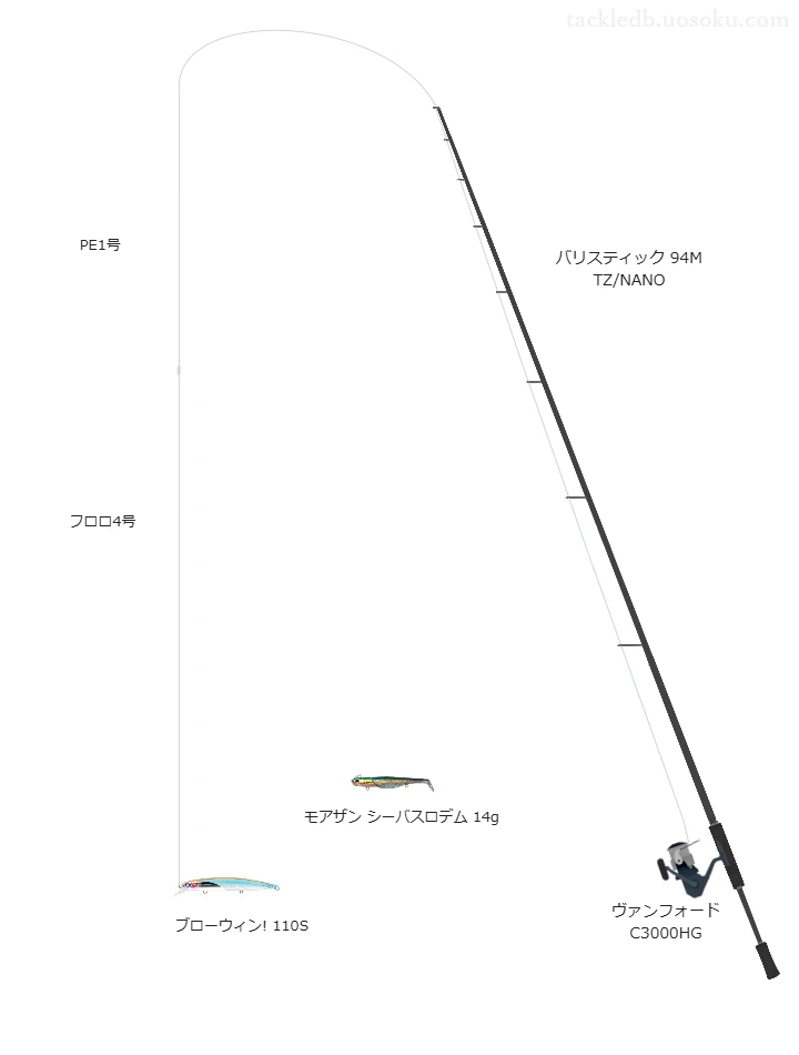 バリスティック 94M TZ/NANOとヴァンフォード C3000HG,PE1号によるシーバスタックル