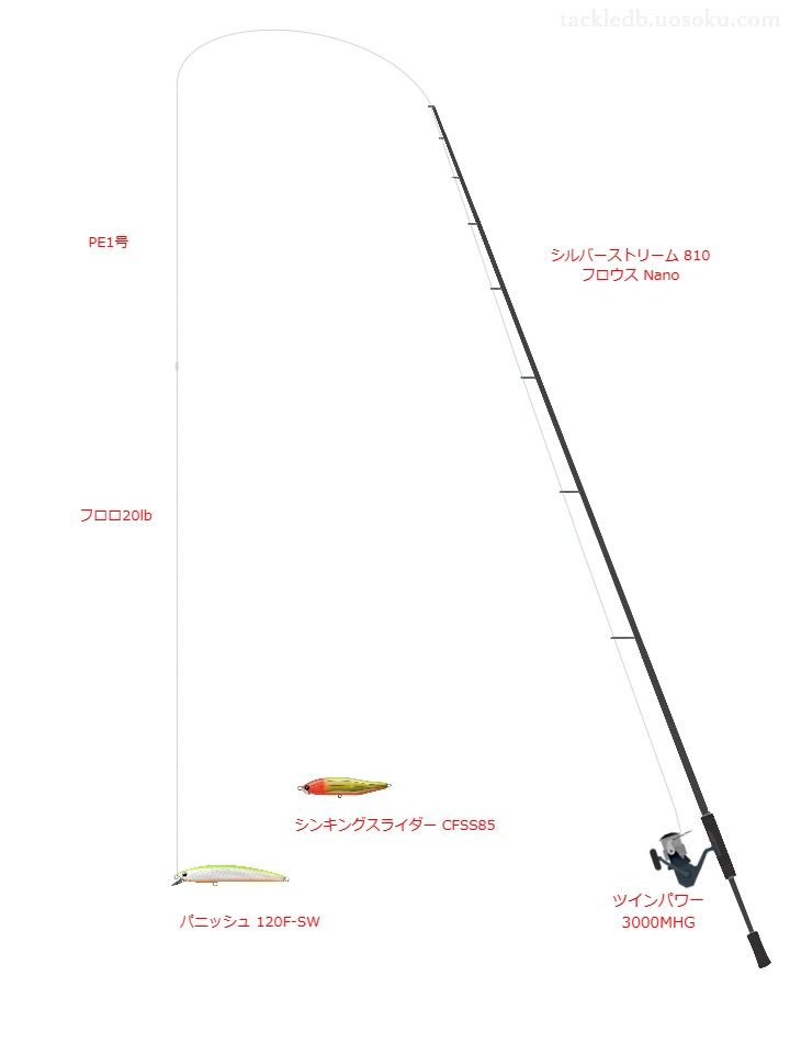 ロッドはリップルフィッシャー,リールはシマノでパニッシュ 120F-SWを使うシーバスタックル。【香東川】