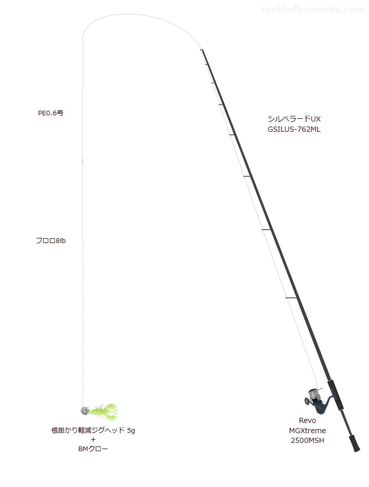 UVF エメラルダスデュラ センサー×4 LD +Si2 0.6号とビッグ フロロカーボン 8lbを使用したチニングタックル【シルベラードUX GSILUS-762ML】