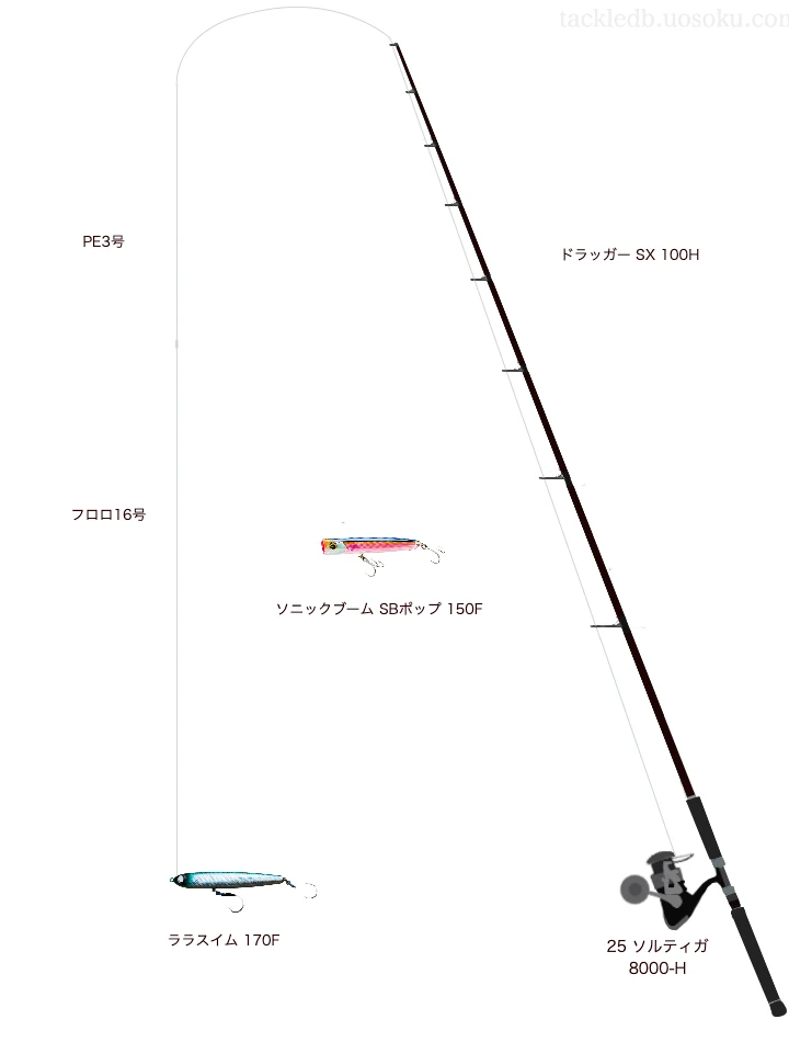ドラッガー SX 100Hと 25 ソルティガ 8000-H,ララスイム 170Fによるロックショアタックル【仮想インプレ】
