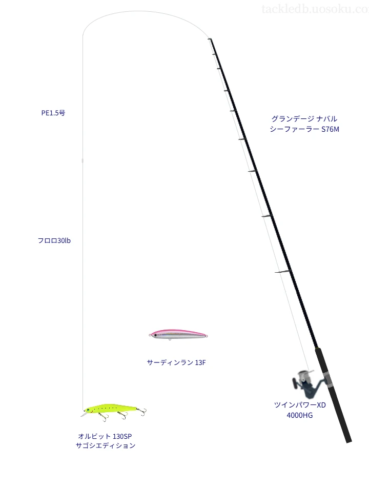 グランデージ ナバル シーファーラー S76MとツインパワーXD 4000HG,オルビット 130SP サゴシエディションによるキャスティングタックル【仮想インプレ】
