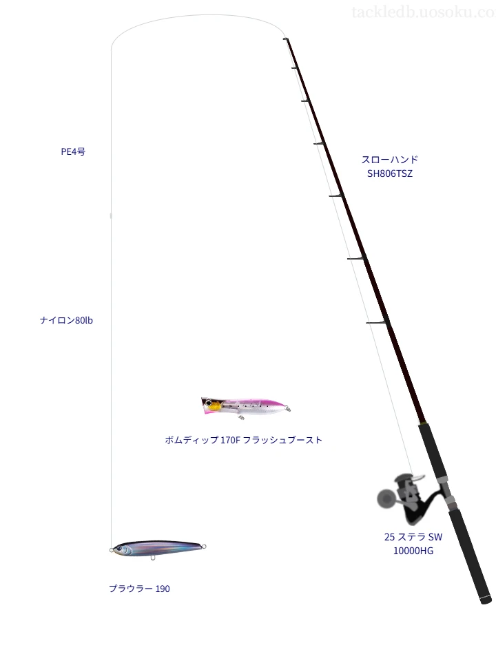 スローハンド SH806TSZ と25 ステラ SW 10000HGによるハイエンドキャスティングタックル【仮想インプレ】