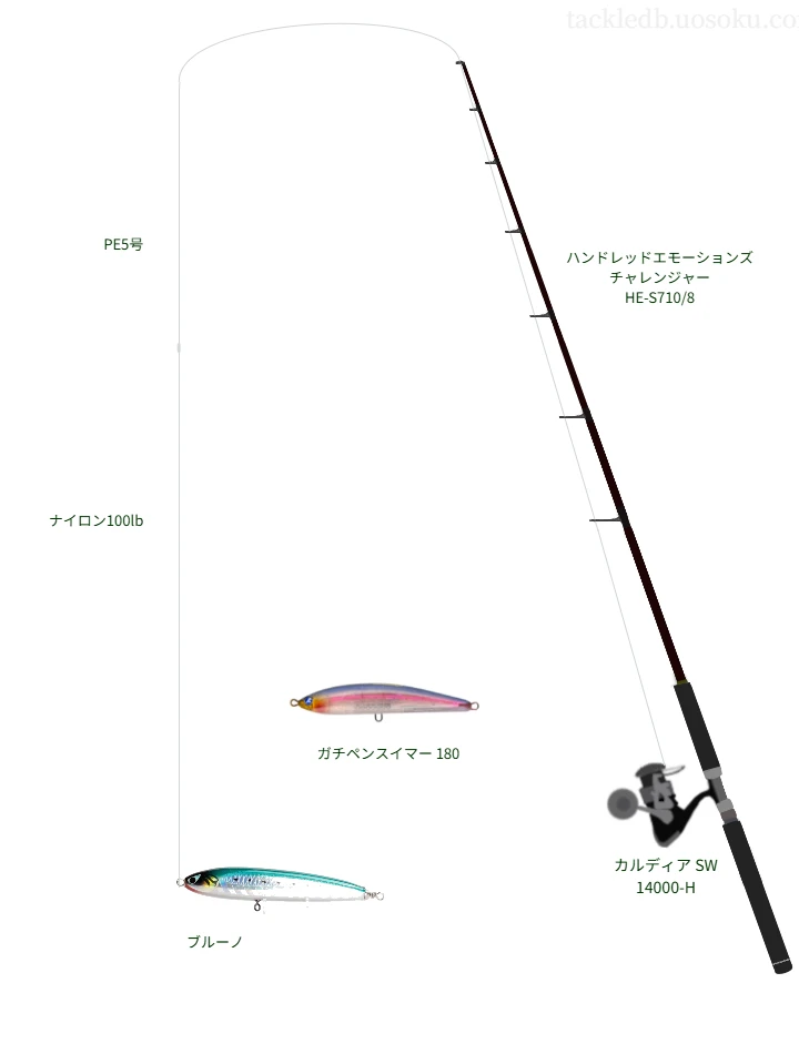 ハンドレッドエモーションズ チャレンジャー HE-S710/8とカルディア SW 14000-Hによるミドルクラスキャスティングタックル【仮想インプレ】