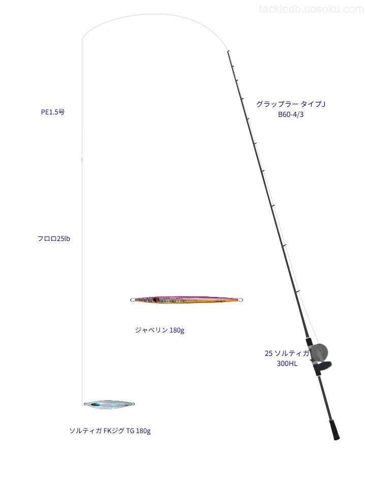 ソルティガ FKジグ TG 180gのためのジギングタックル。シマノのロッドとダイワのリール