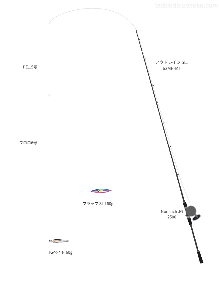 アウトレイジ SLJ 63MB-MTとNonsuch JG 2500,PE1.5号によるSLJ・ライトジギングタックル