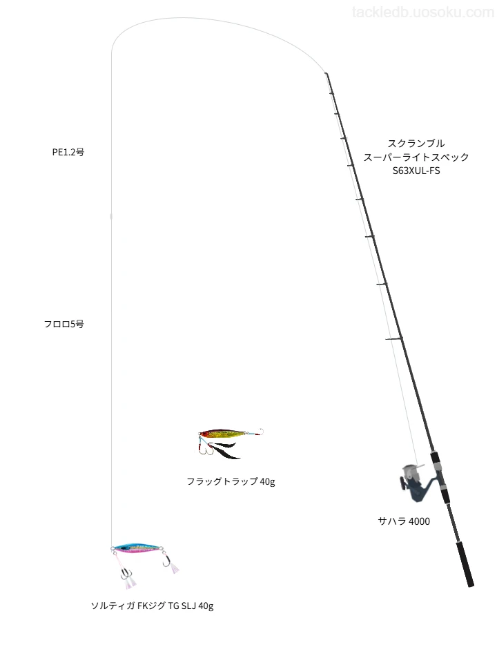 スクランブル スーパーライトスペック S63XUL-FSとサハラ 4000の調和によるSLJ・ライトジギングタックル【仮想インプレ】