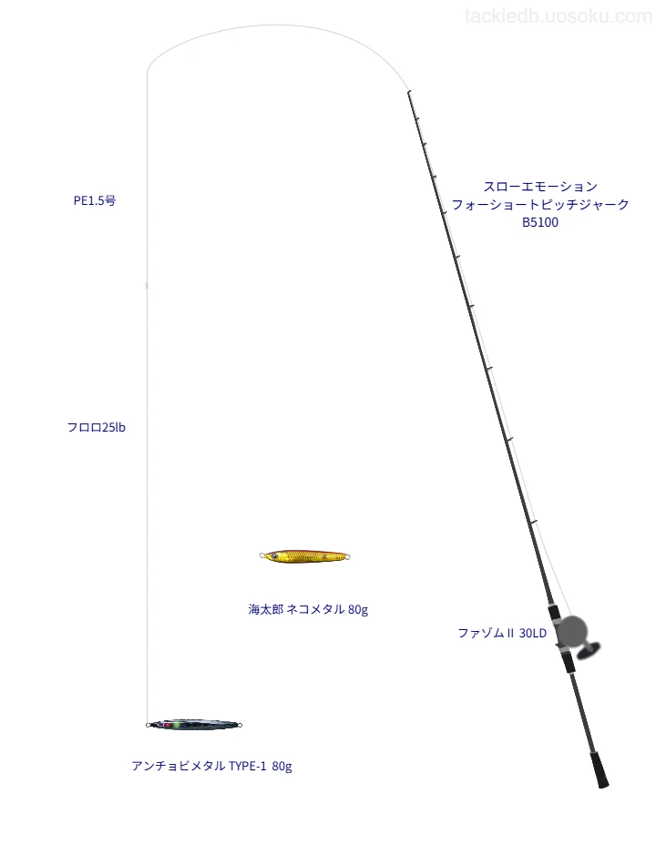 中級者向けジギングタックル。スローエモーション フォーショートピッチジャーク B5100とPENNのリール