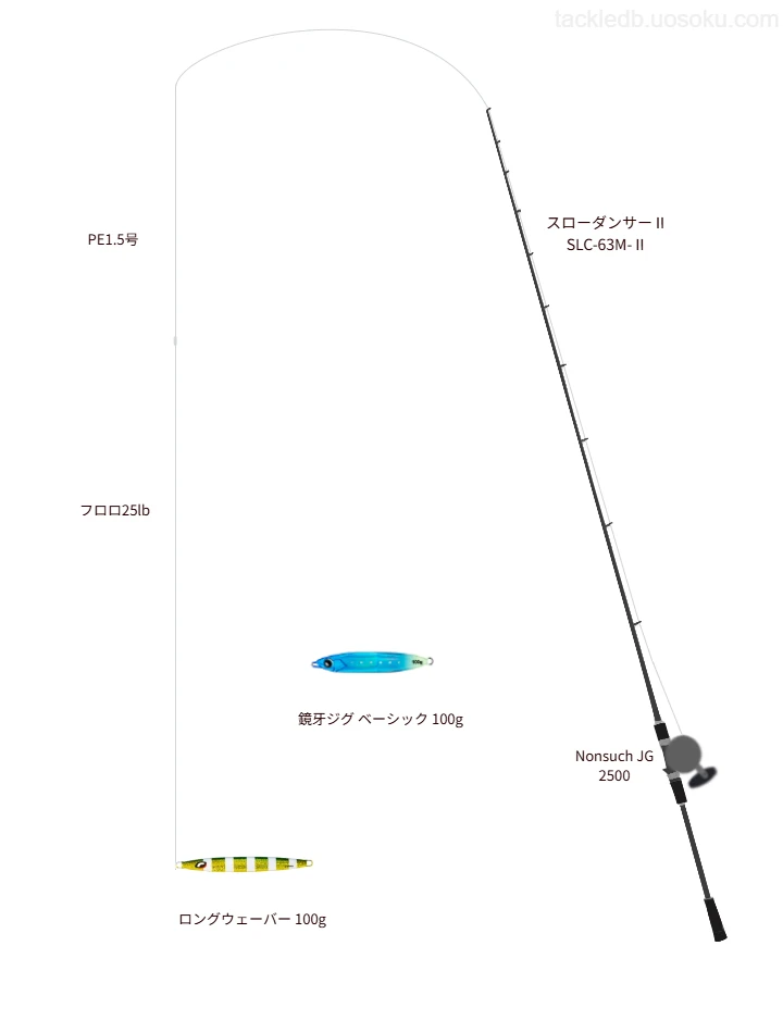スローダンサーⅡ SLC-63M-ⅡとNonsuch JG 2500によるミドルクラスジギングタックル【仮想インプレ】