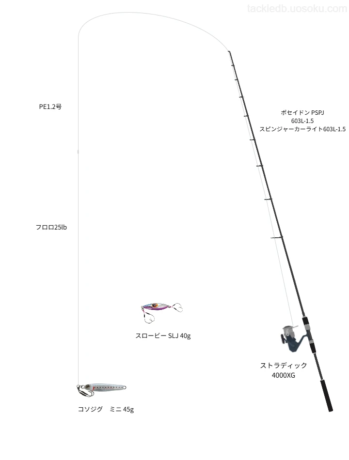 エバーグリーンのポセイドン PSPJ 603L-1.5 スピンジャーカーライト603L-1.5とストラディック 4000XGによるSLJ・ライトジギングタックル【仮想インプレ】