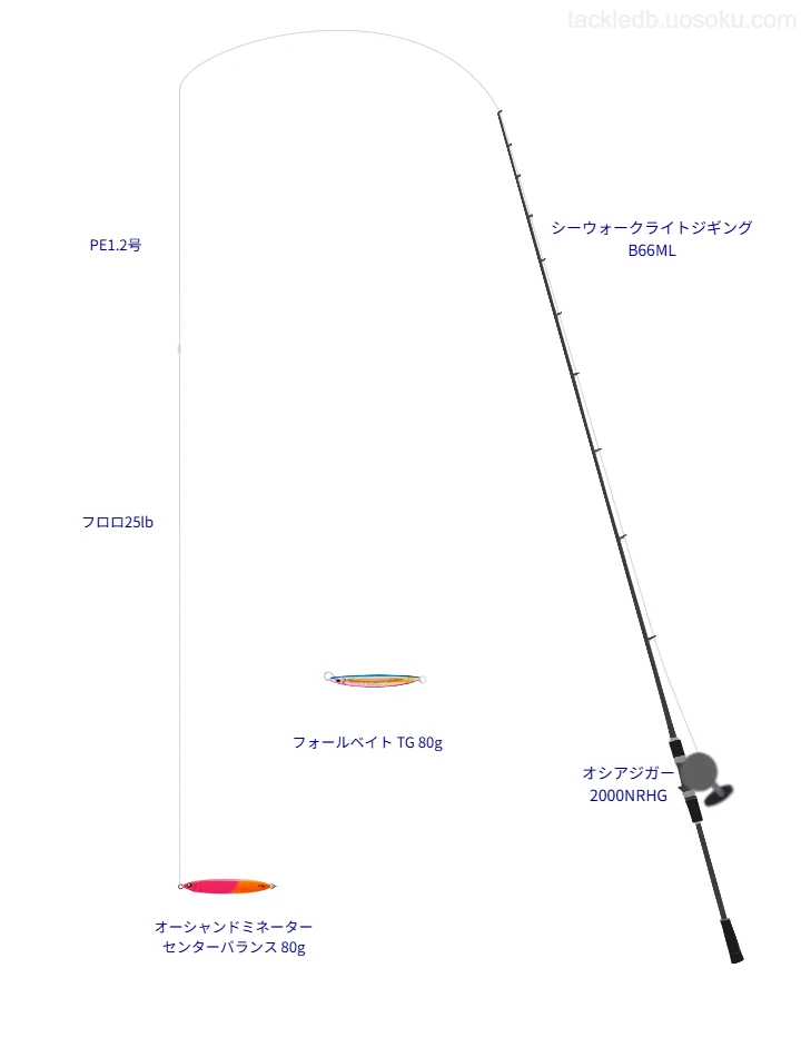 シーウォークライトジギング B66MLとオシアジガー 2000NRHGの調和によるジギングタックル【仮想インプレ】