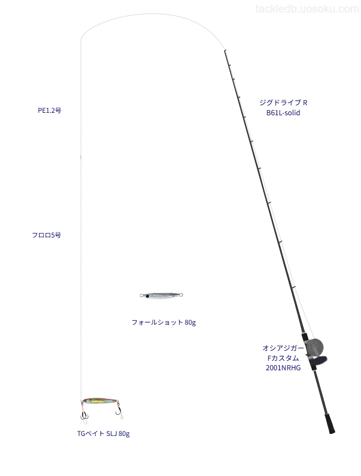 ジグドライブ R B61L-solidとシマノのリールでTGベイト SLJ 80gを使用するタックル