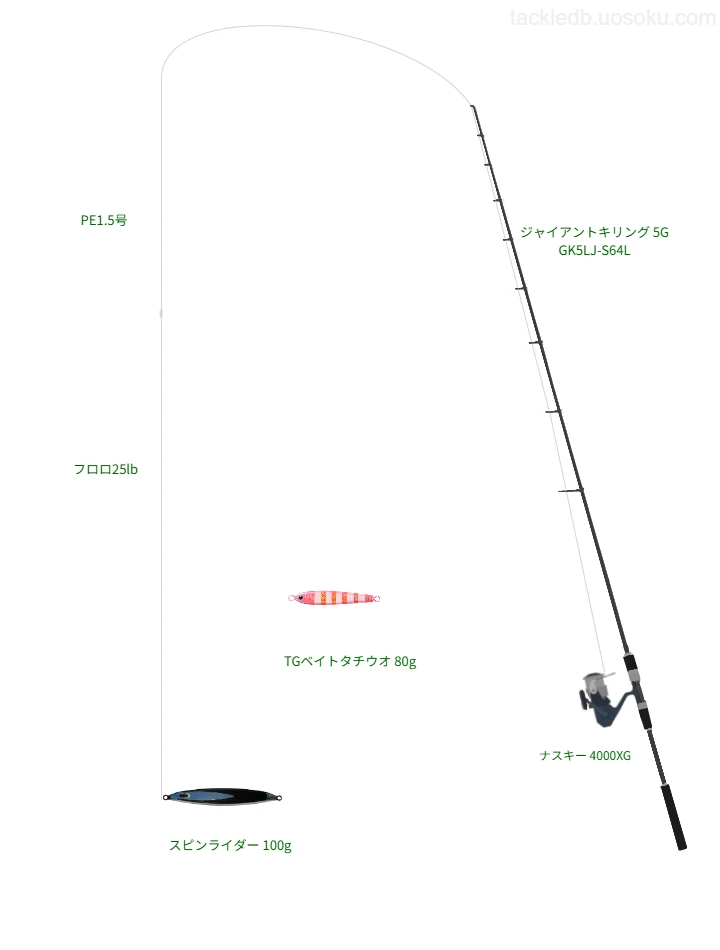 ジャイアントキリング 5G GK5LJ-S64Lとシマノのリールでスピンライダー 100gを使用するタックル