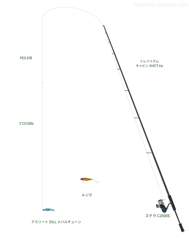 トレバリズム キャビン 410CT-tipとステラ C2500Sによるハイエンドアジングタックル【仮想インプレ】