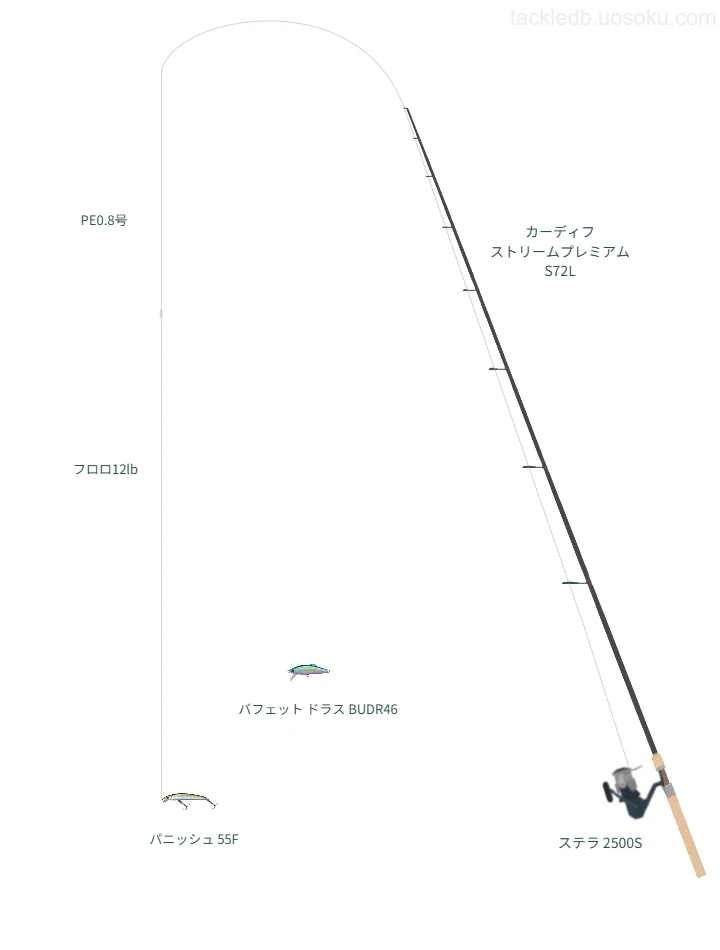 カーディフ ストリームプレミアム S72Lとステラ 2500Sによるハイエンドトラウトタックル【仮想インプレ】