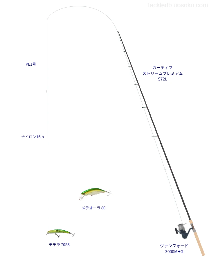 カーディフ ストリームプレミアム S72Lの仮想使用におけるインプレッション