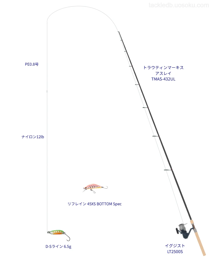 ネイティブトラウトに関するタックル、仕掛け図解