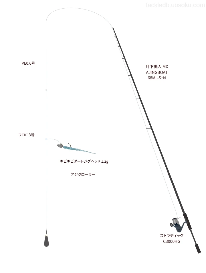 中級者向けボートアジングタックル。月下美人 MX AJINGBOAT 68ML-S・Nとシマノのリール
