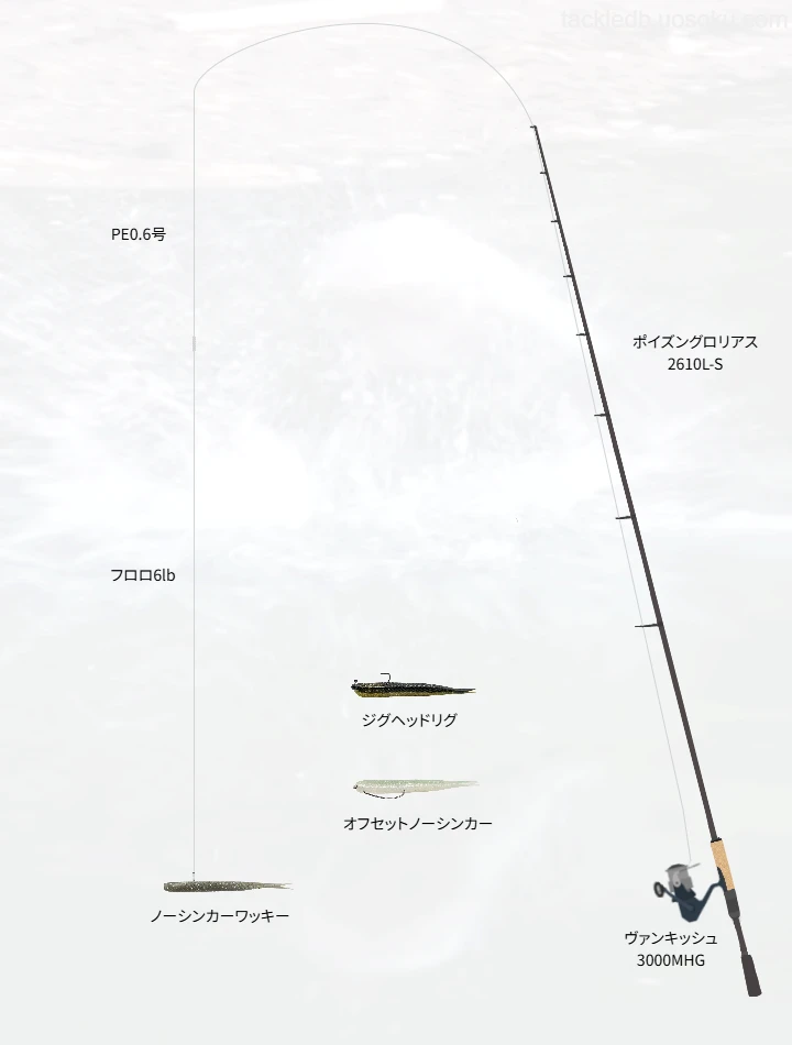 バス釣りに関するタックル、仕掛け図解