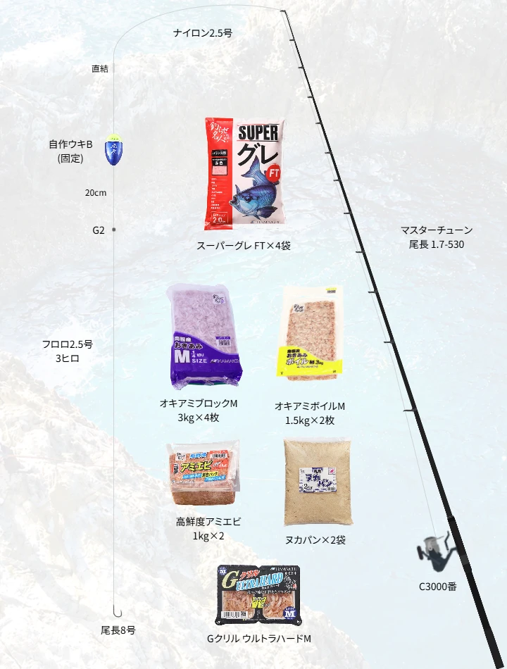 上物・ウキフカセ釣りに関するタックル、仕掛け図解