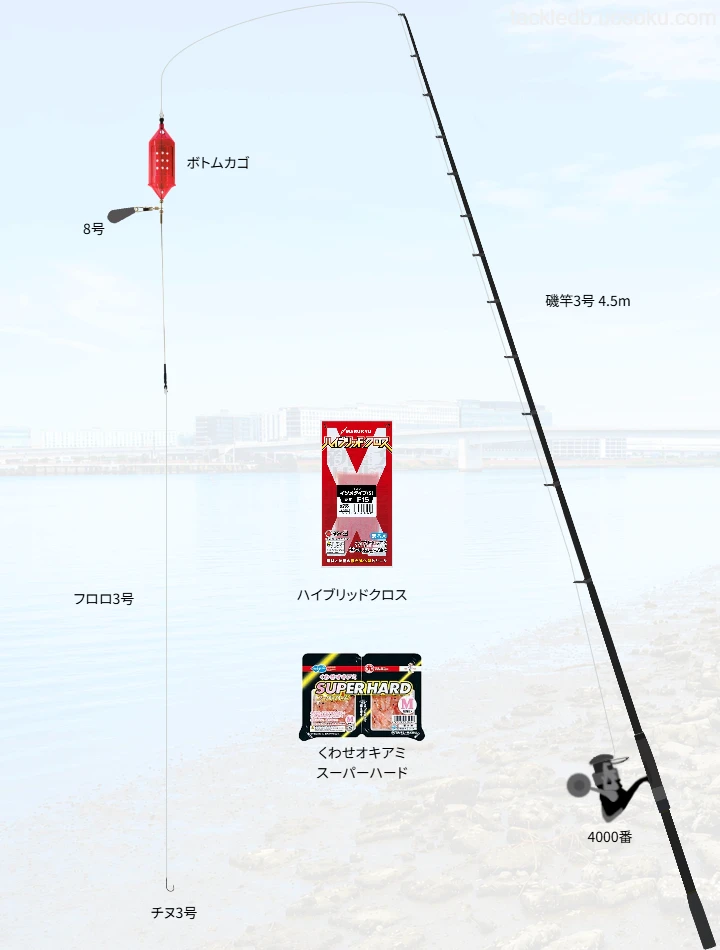 カゴ釣りに関するタックル、仕掛け図解