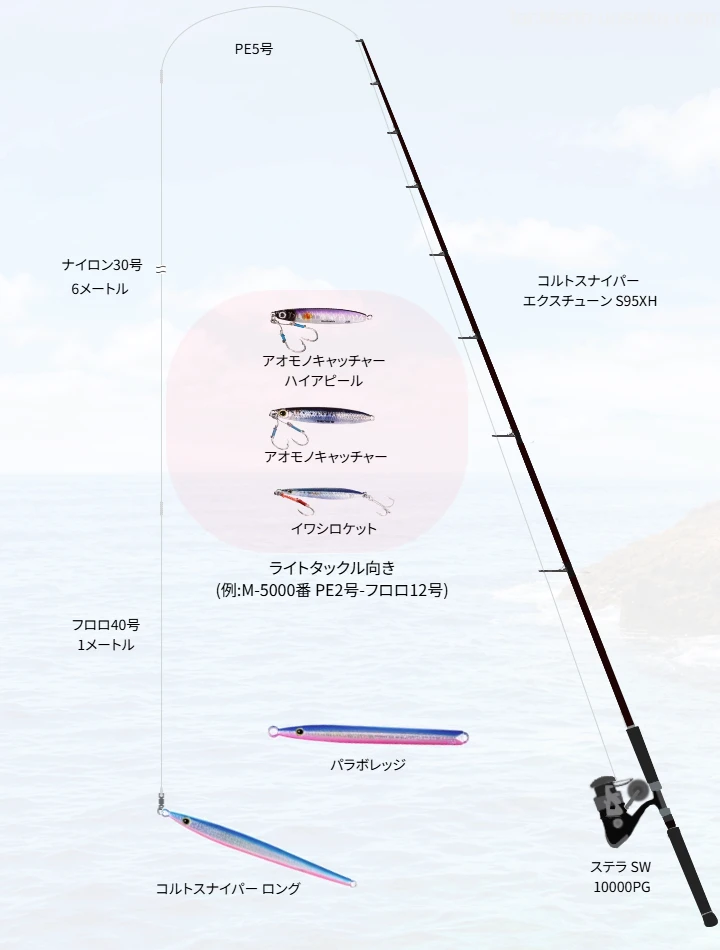 ショアジギングに関するタックル、仕掛け図解