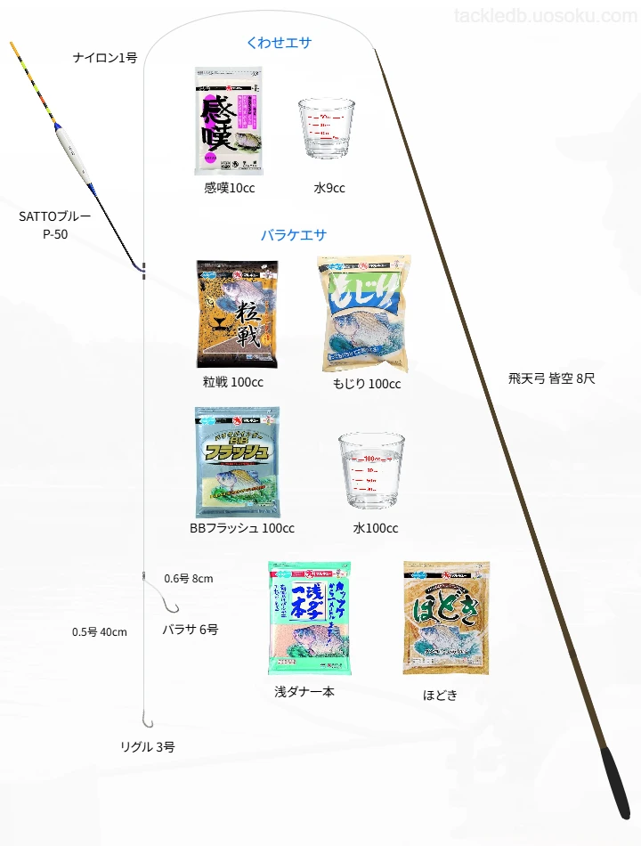 へら鮒釣りに関するタックル、仕掛け図解
