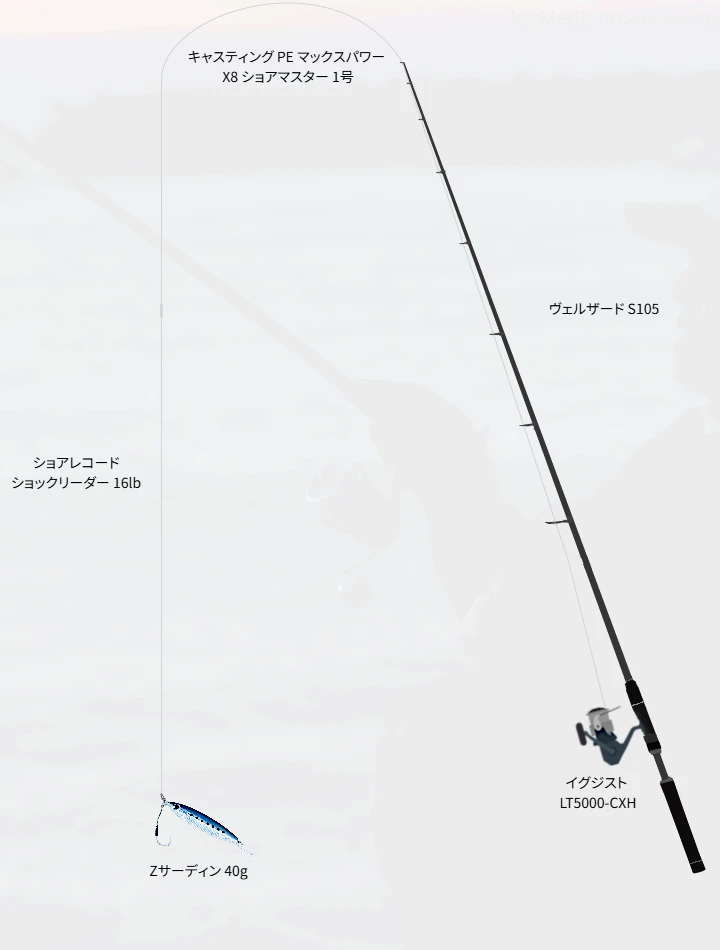 ショアジギングに関するタックル、仕掛け図解