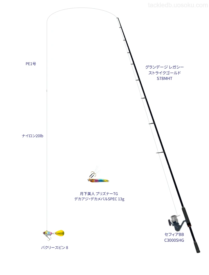 ミドルクラスタックル。グランデージ レガシー ストライクゴールド S78MHTとセフィアBB C3000SHGのリール