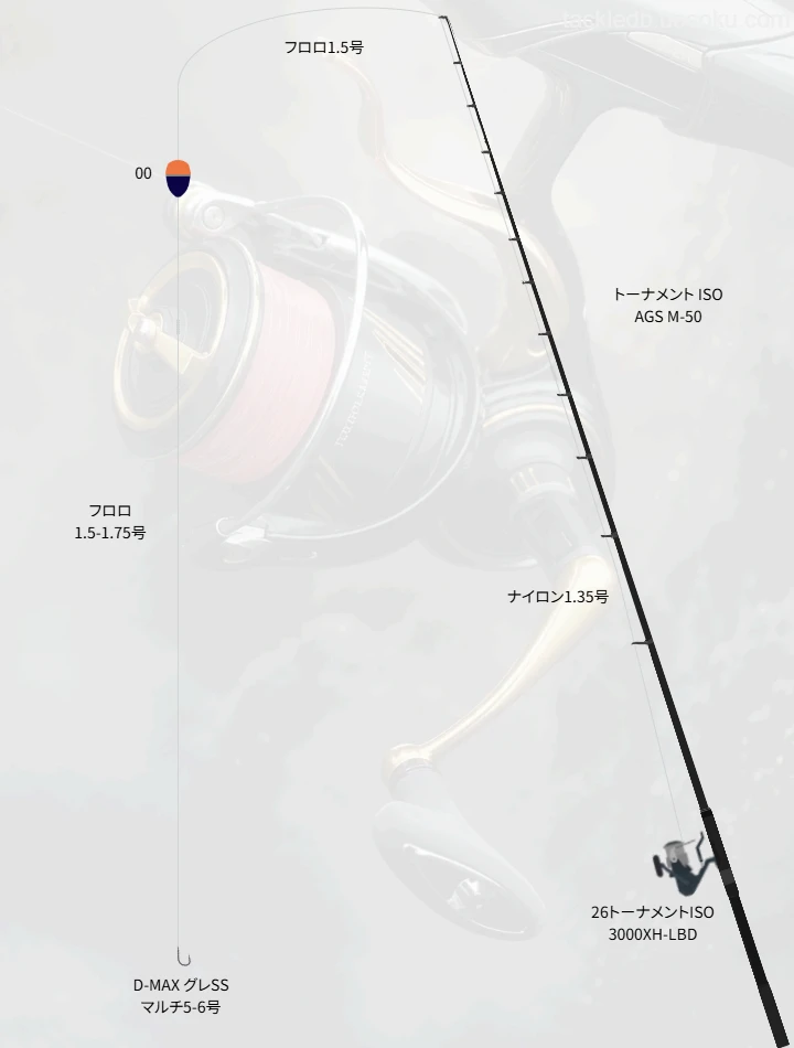 上物・ウキフカセ釣りに関するタックル、仕掛け図解