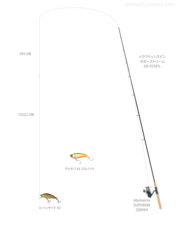 トラウティンスピンダガーストリーム DS-TES47LとAbuGarcia SUPERIOR 2500SH,D-インサイト 53によるタックル【仮想インプレ】