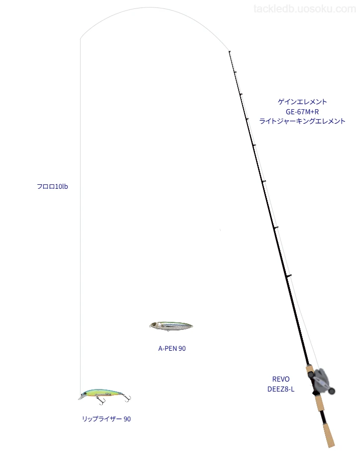 ビッグバス フロロ 10lbをゲインエレメント GE-67M+R ライトジャーキングエレメントと使用したタックル【仮想インプレ】